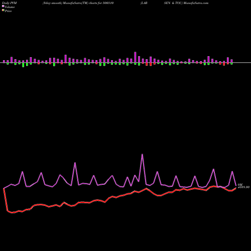 PVM Price Volume Measure charts LARSEN & TOU 500510 share BSE Stock Exchange 