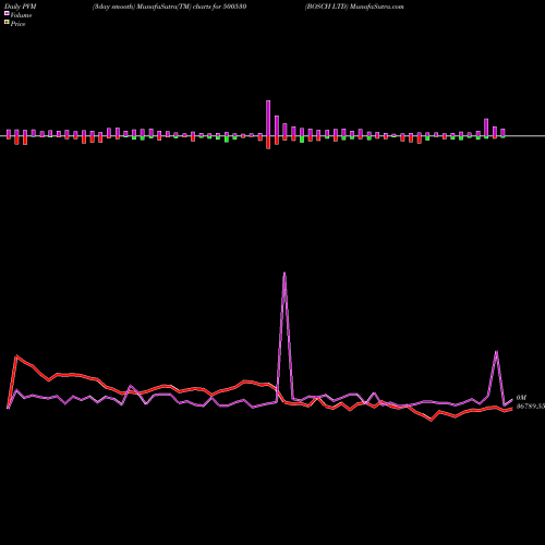 PVM Price Volume Measure charts BOSCH LTD 500530 share BSE Stock Exchange 