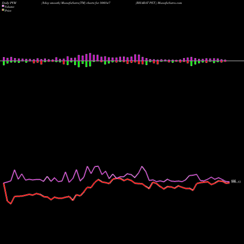 PVM Price Volume Measure charts BHARAT PET. 500547 share BSE Stock Exchange 