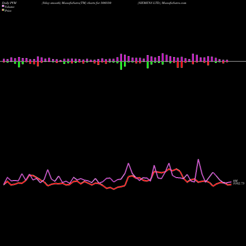 PVM Price Volume Measure charts SIEMENS LTD. 500550 share BSE Stock Exchange 