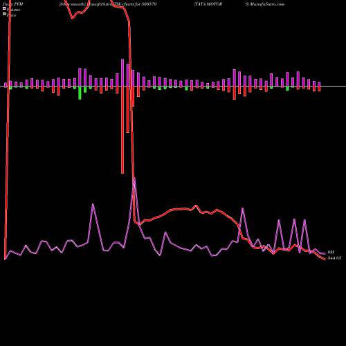 PVM Price Volume Measure charts TATA MOTORS 500570 share BSE Stock Exchange 