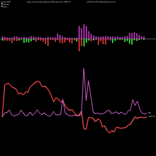 PVM Price Volume Measure charts VOLTAS LTD 500575 share BSE Stock Exchange 