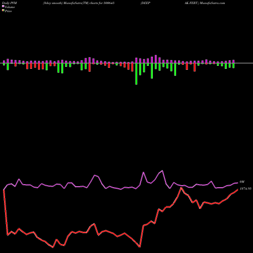 PVM Price Volume Measure charts DEEPAK FERT. 500645 share BSE Stock Exchange 