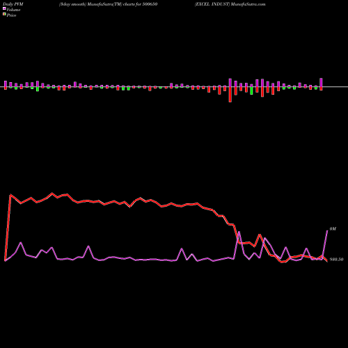 PVM Price Volume Measure charts EXCEL INDUST 500650 share BSE Stock Exchange 