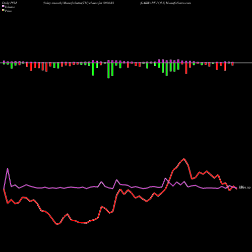 PVM Price Volume Measure charts GARWARE POLY 500655 share BSE Stock Exchange 
