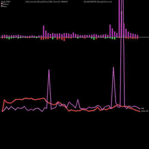 PVM Price Volume Measure charts GLAXOSMITH 500660 share BSE Stock Exchange 