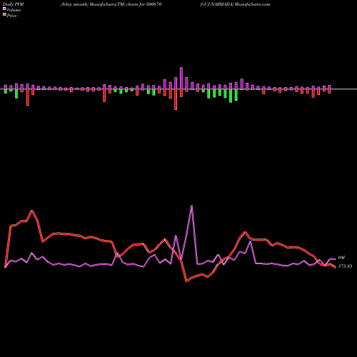 PVM Price Volume Measure charts GUJ.NARMADA 500670 share BSE Stock Exchange 