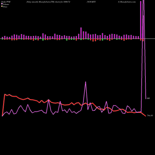 PVM Price Volume Measure charts NOVARTIS 500672 share BSE Stock Exchange 