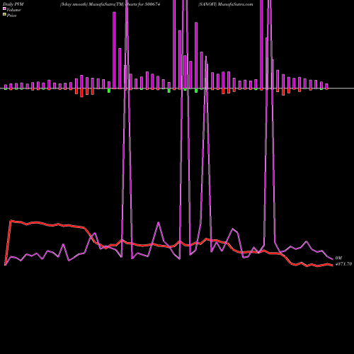 PVM Price Volume Measure charts SANOFI 500674 share BSE Stock Exchange 