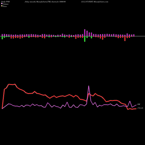PVM Price Volume Measure charts GUJ.ST.FERT 500690 share BSE Stock Exchange 