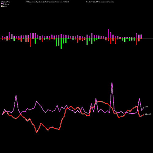 PVM Price Volume Measure charts GUJ.ST.FERT 500690 share BSE Stock Exchange 
