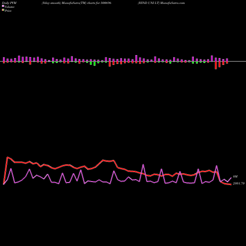 PVM Price Volume Measure charts HIND UNI LT 500696 share BSE Stock Exchange 