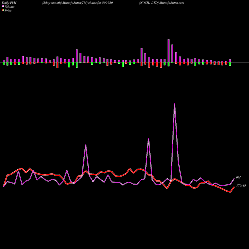 PVM Price Volume Measure charts NOCIL LTD 500730 share BSE Stock Exchange 