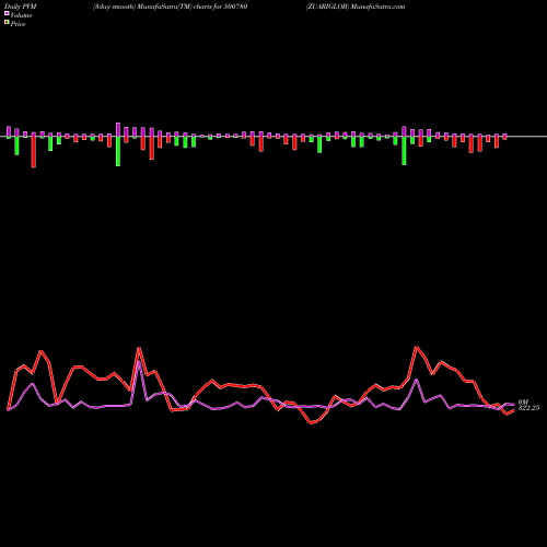 PVM Price Volume Measure charts ZUARIGLOB 500780 share BSE Stock Exchange 