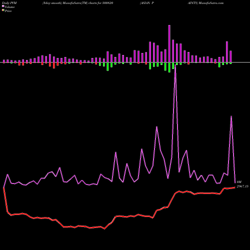 PVM Price Volume Measure charts ASIAN PAINTS 500820 share BSE Stock Exchange 
