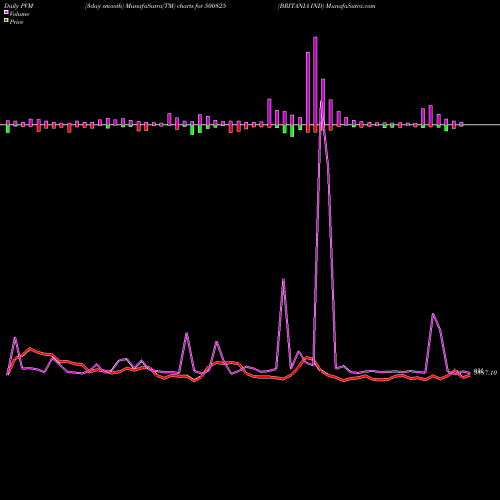 PVM Price Volume Measure charts BRITANIA IND 500825 share BSE Stock Exchange 
