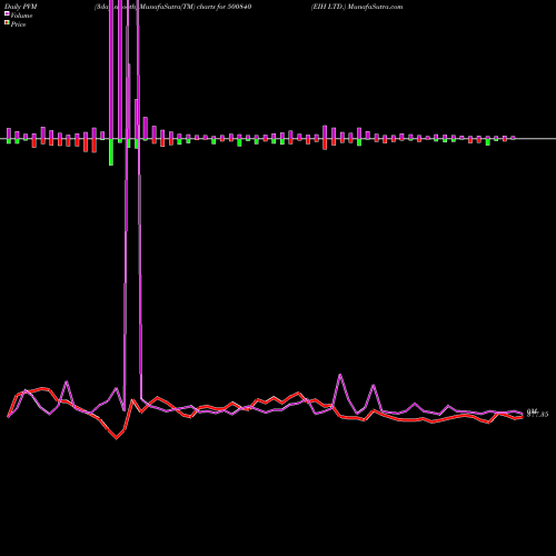 PVM Price Volume Measure charts EIH LTD. 500840 share BSE Stock Exchange 