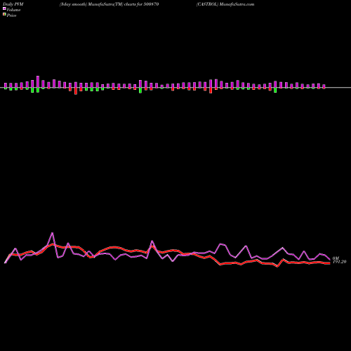 PVM Price Volume Measure charts CASTROL 500870 share BSE Stock Exchange 