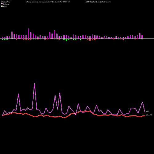PVM Price Volume Measure charts ITC LTD. 500875 share BSE Stock Exchange 