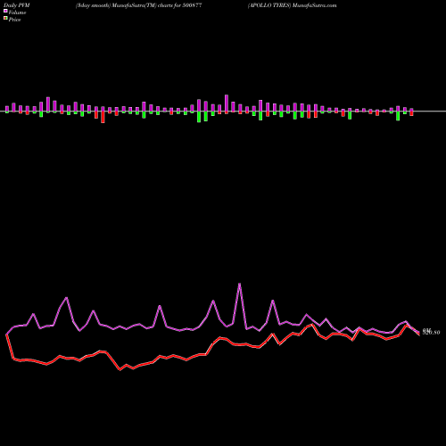 PVM Price Volume Measure charts APOLLO TYRES 500877 share BSE Stock Exchange 