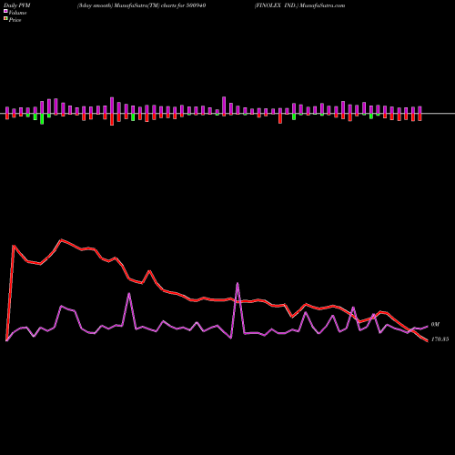 PVM Price Volume Measure charts FINOLEX IND. 500940 share BSE Stock Exchange 
