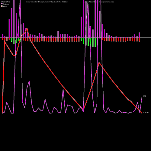 PVM Price Volume Measure charts PEOPLES INV. 501144 share BSE Stock Exchange 