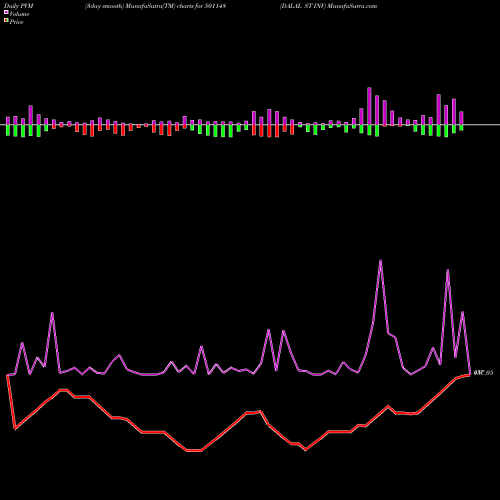 PVM Price Volume Measure charts DALAL ST INV 501148 share BSE Stock Exchange 