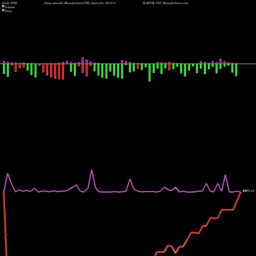PVM Price Volume Measure charts KARTIK INV 501151 share BSE Stock Exchange 