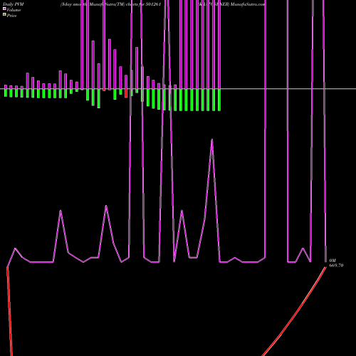 PVM Price Volume Measure charts KRATOSENER 501261 share BSE Stock Exchange 