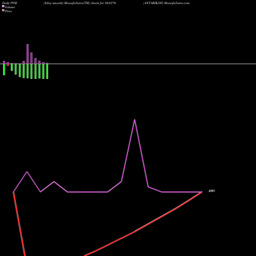 PVM Price Volume Measure charts ANTARIKSH 501270 share BSE Stock Exchange 