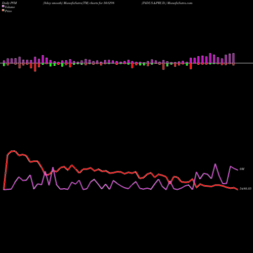 PVM Price Volume Measure charts INDUS.&PRUD. 501298 share BSE Stock Exchange 