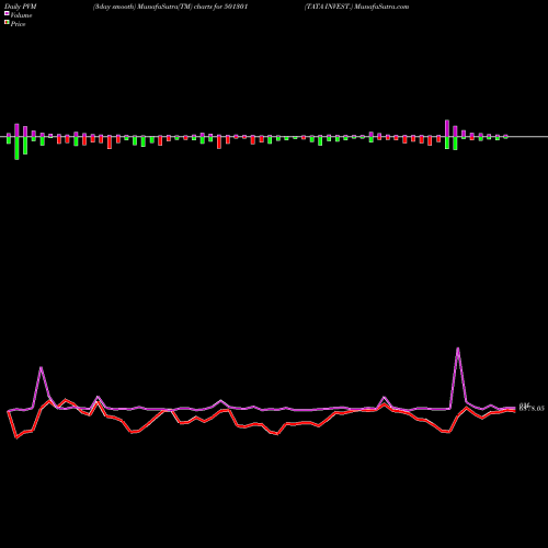 PVM Price Volume Measure charts TATA INVEST. 501301 share BSE Stock Exchange 