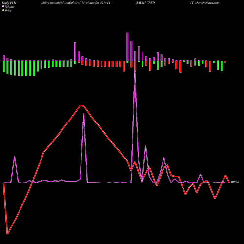 PVM Price Volume Measure charts JAYBH.CREDIT 501311 share BSE Stock Exchange 