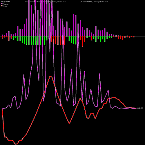 PVM Price Volume Measure charts RAPID INVES. 501351 share BSE Stock Exchange 