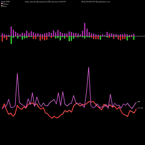 PVM Price Volume Measure charts WALCHAND PF 501370 share BSE Stock Exchange 