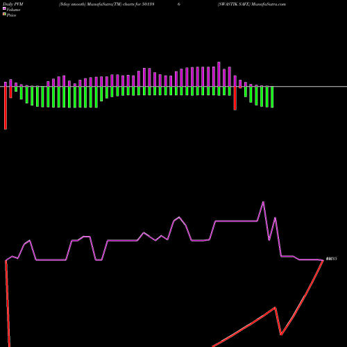 PVM Price Volume Measure charts SWASTIK SAFE 501386 share BSE Stock Exchange 