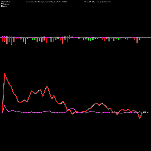 PVM Price Volume Measure charts W.H.BRADY 501391 share BSE Stock Exchange 