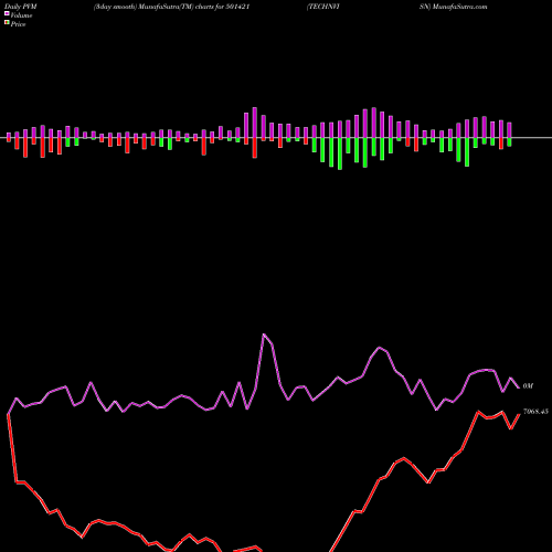 PVM Price Volume Measure charts TECHNVISN 501421 share BSE Stock Exchange 