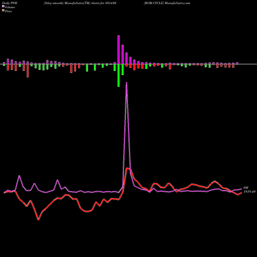 PVM Price Volume Measure charts BOM.CYCLE 501430 share BSE Stock Exchange 