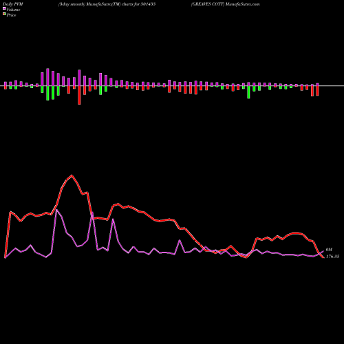 PVM Price Volume Measure charts GREAVES COTT 501455 share BSE Stock Exchange 