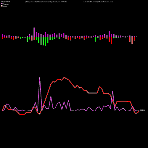 PVM Price Volume Measure charts AMALGAMATED 501622 share BSE Stock Exchange 