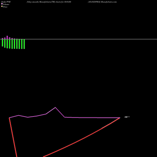 PVM Price Volume Measure charts ANANDPROJ 501630 share BSE Stock Exchange 