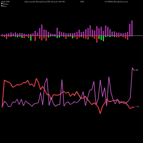 PVM Price Volume Measure charts INDIA NIVEH 501700 share BSE Stock Exchange 