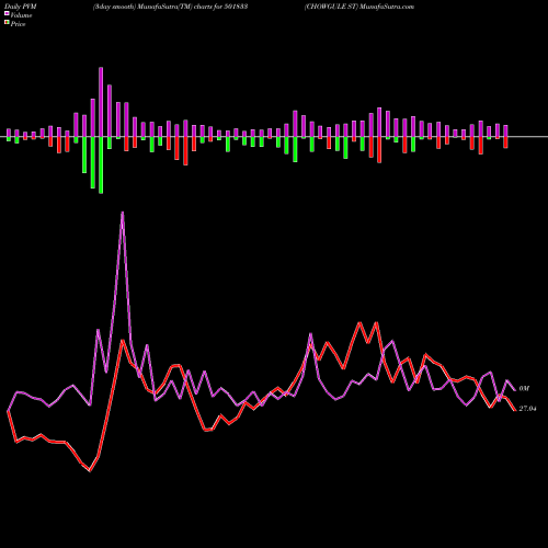 PVM Price Volume Measure charts CHOWGULE ST 501833 share BSE Stock Exchange 