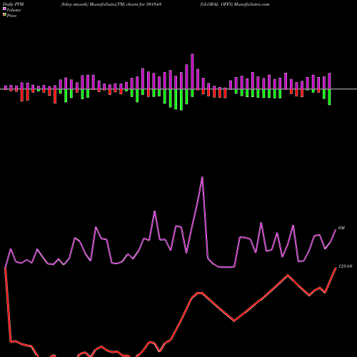 PVM Price Volume Measure charts GLOBAL OFFS 501848 share BSE Stock Exchange 