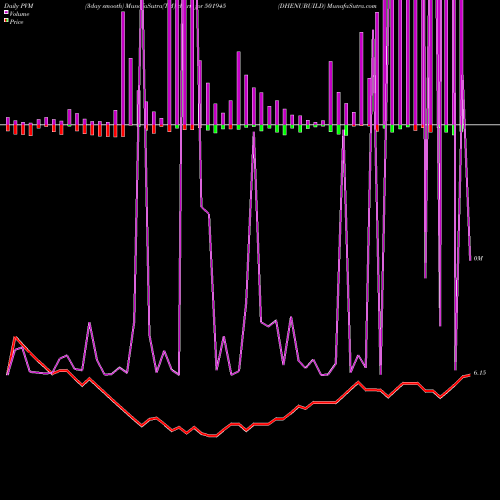 PVM Price Volume Measure charts DHENUBUILD 501945 share BSE Stock Exchange 