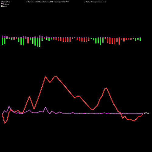 PVM Price Volume Measure charts ASIIL 502015 share BSE Stock Exchange 