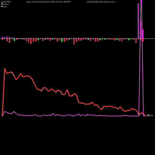 PVM Price Volume Measure charts SAGAR CEM. 502090 share BSE Stock Exchange 