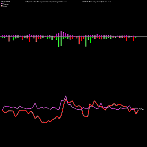 PVM Price Volume Measure charts HEMADRI CEM 502133 share BSE Stock Exchange 