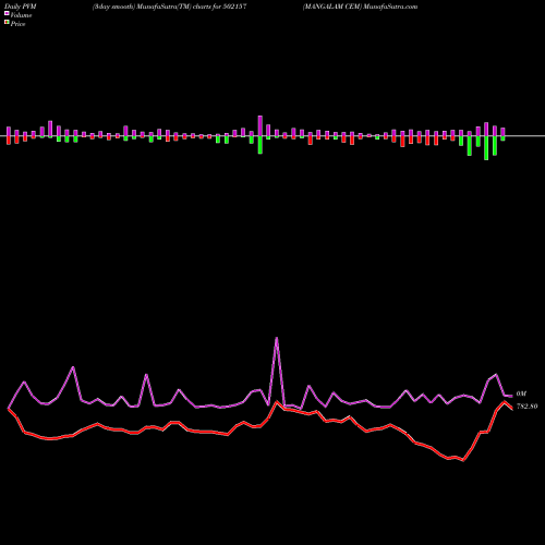 PVM Price Volume Measure charts MANGALAM CEM 502157 share BSE Stock Exchange 